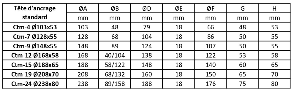 TÊTES D'ANCRAGE CTM tableau des dimensions
